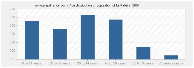 Age distribution of population of Le Pallet in 2007